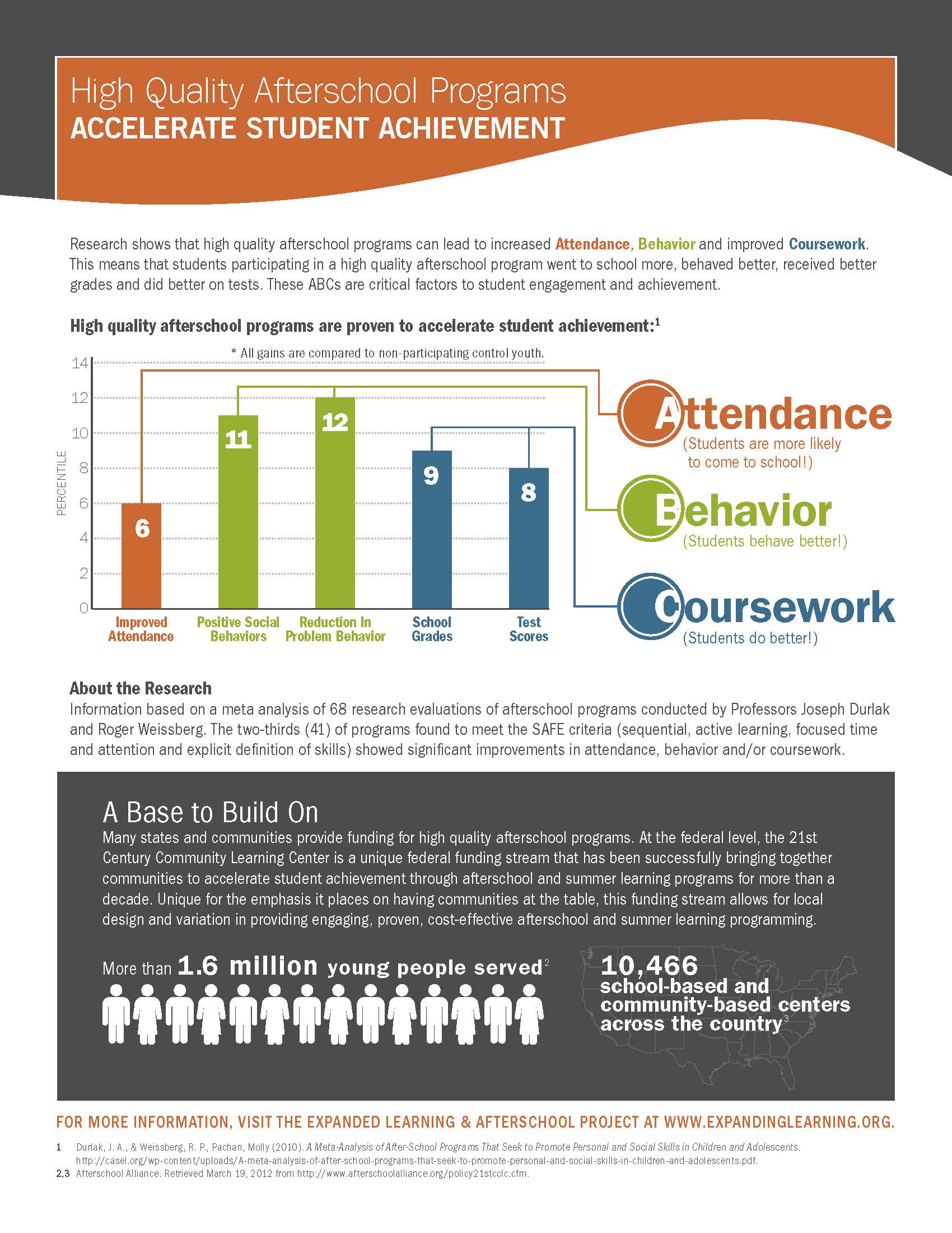 Read more about the article After School Programs Improve ABCs: Attendance, Behavior and Coursework
