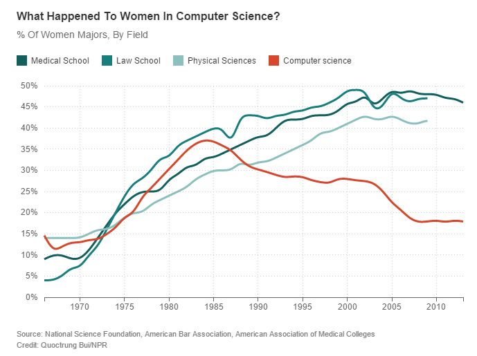 You are currently viewing What Happened to Women in Computer Science?